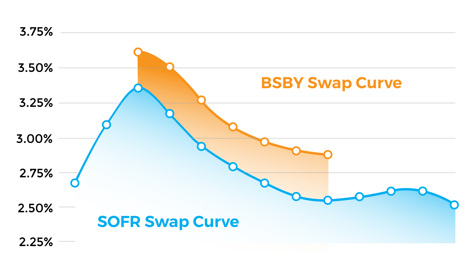 sofrbsbycurve