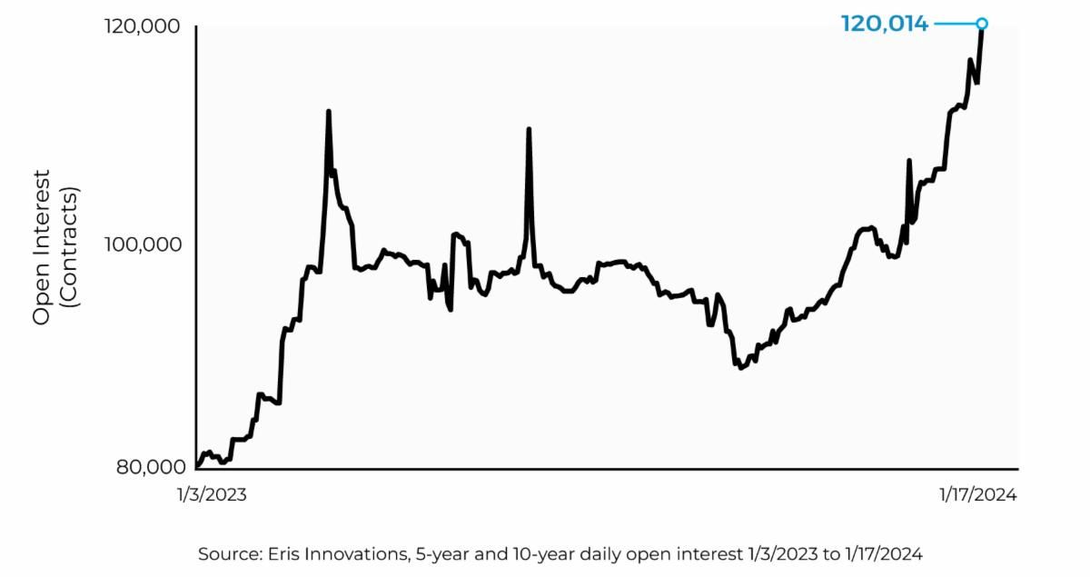 eris sofr 5y and 10y open interest