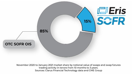 Image of Eris SOFR vs OTC SOFR Market Share