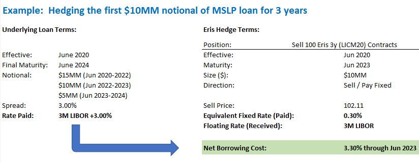 Example - Hedging MSLP loan with Eris