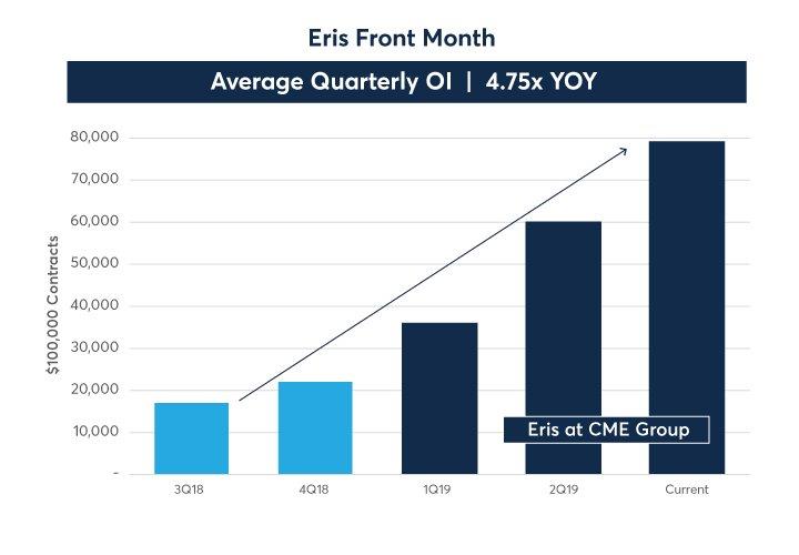 Eris OI through June 2019