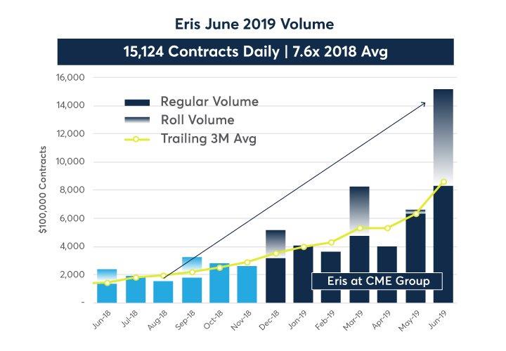 Eris volume through June 2019