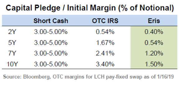 Capital Pledge / Initial Margin