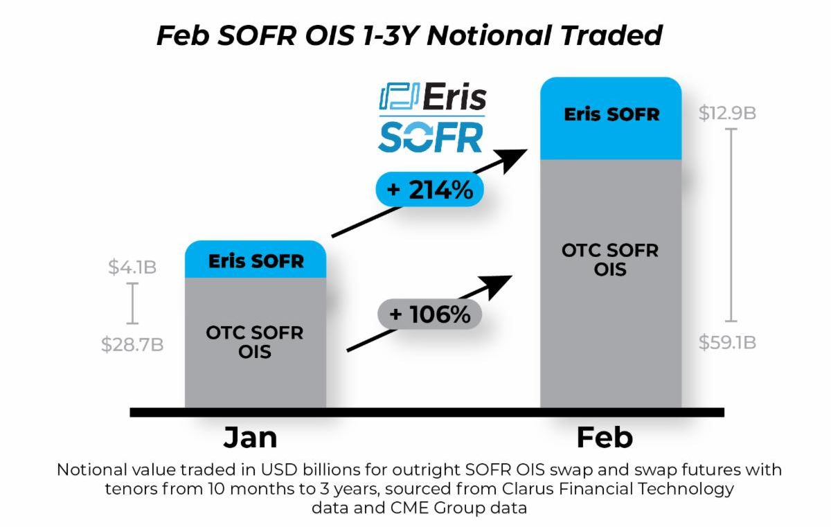 SOFR Feb Growth Chart