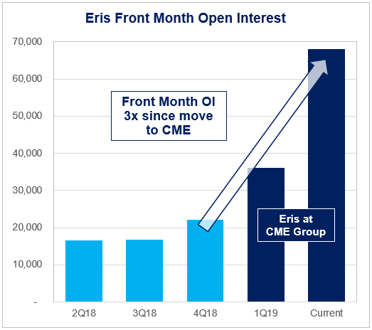 Eris Front Month Open Interest